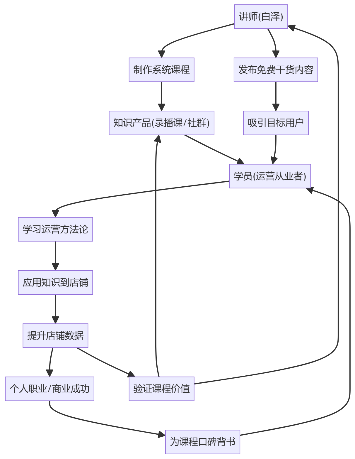 核心商业逻辑拆解
